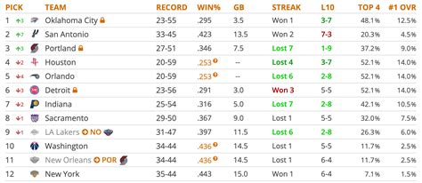 tankathon|Knicks Tankathon 1.0: Five clicks and five picks in the NBA Draft.